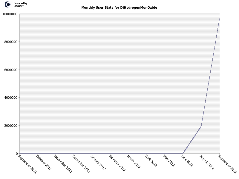 Monthly User Stats for DiHydrogenMonOxide